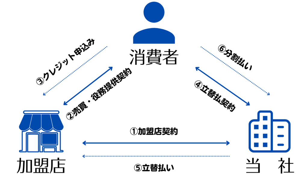 ショッピングクレジットの仕組み